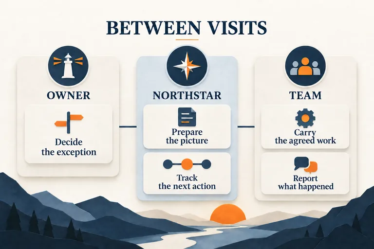 Owner decides exceptions, Northstar prepares the picture and tracks next actions, and the team carries agreed work and reports what happened.
